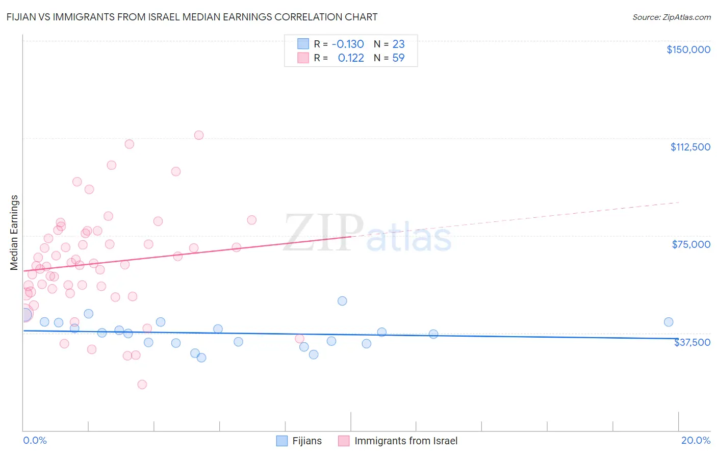 Fijian vs Immigrants from Israel Median Earnings