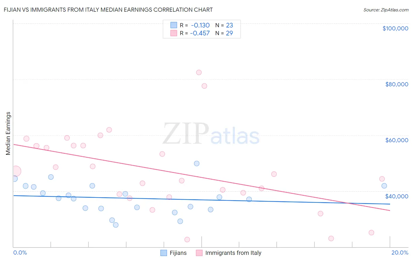 Fijian vs Immigrants from Italy Median Earnings