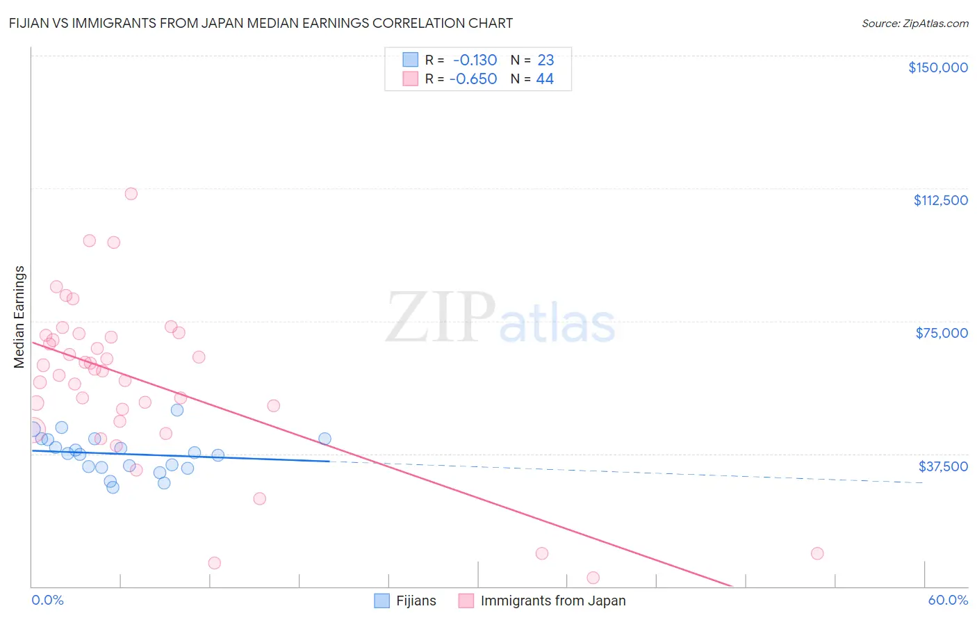 Fijian vs Immigrants from Japan Median Earnings