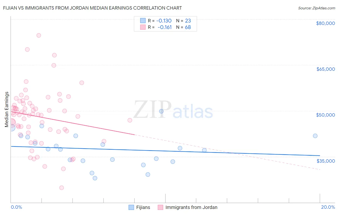 Fijian vs Immigrants from Jordan Median Earnings