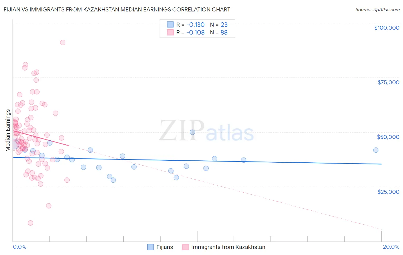 Fijian vs Immigrants from Kazakhstan Median Earnings