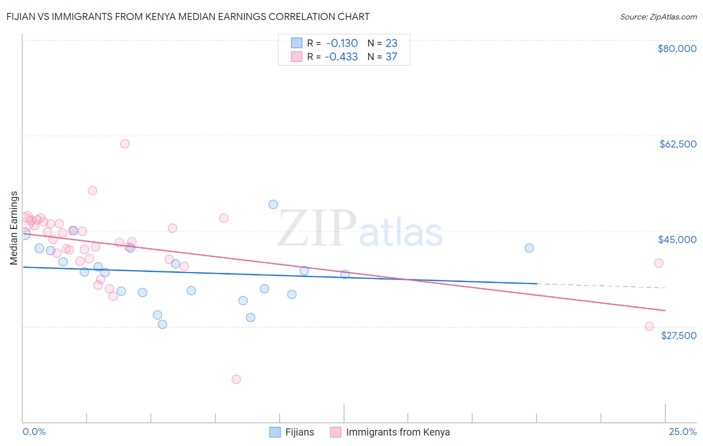 Fijian vs Immigrants from Kenya Median Earnings