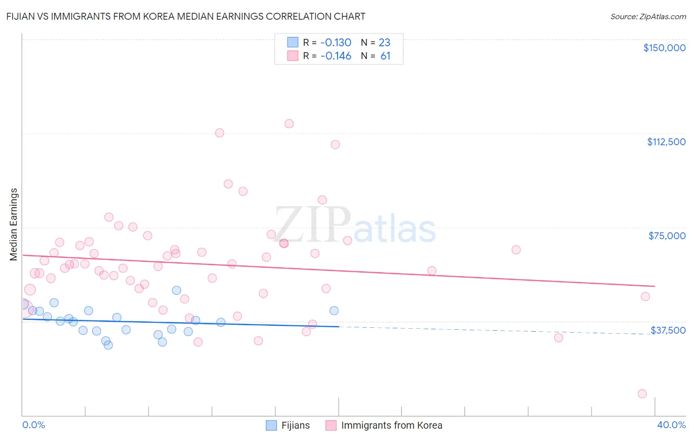Fijian vs Immigrants from Korea Median Earnings