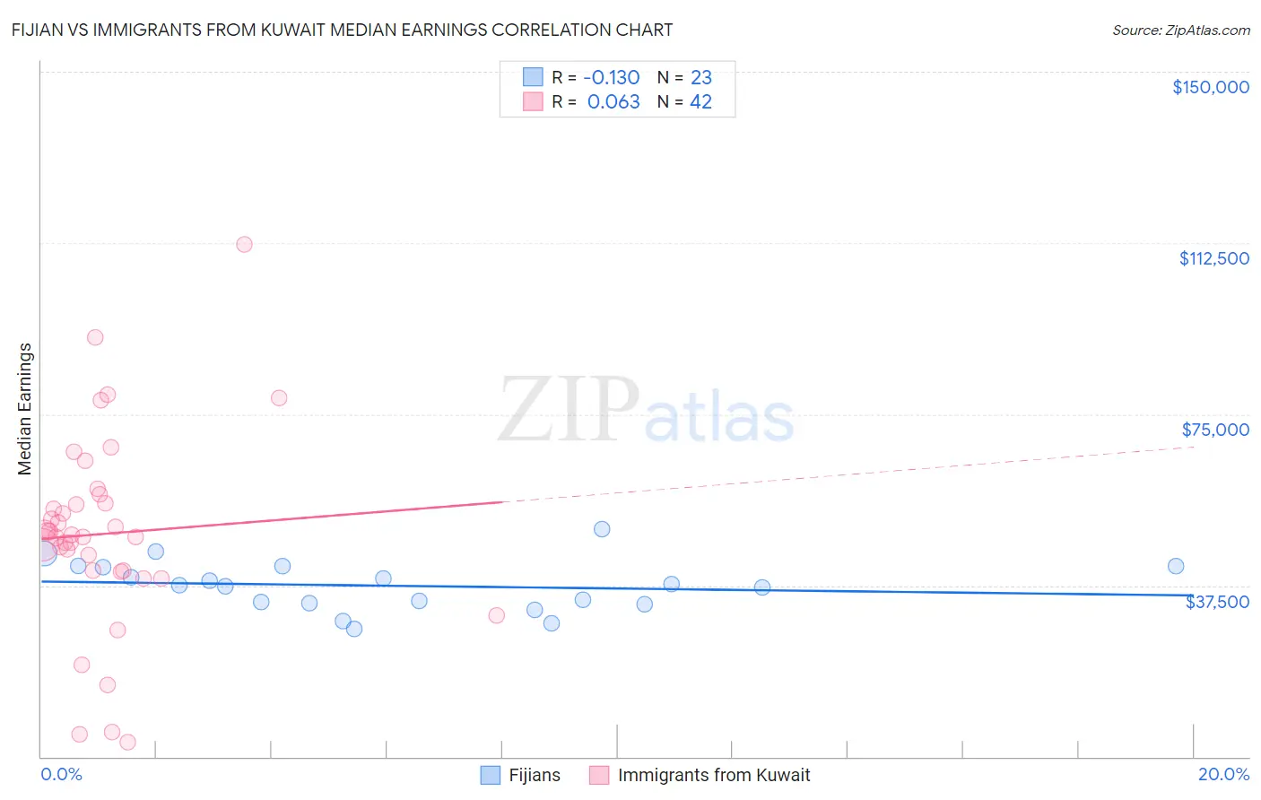 Fijian vs Immigrants from Kuwait Median Earnings