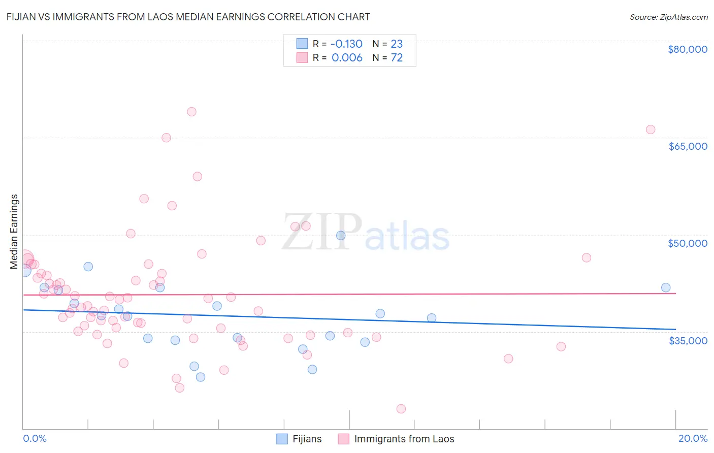 Fijian vs Immigrants from Laos Median Earnings