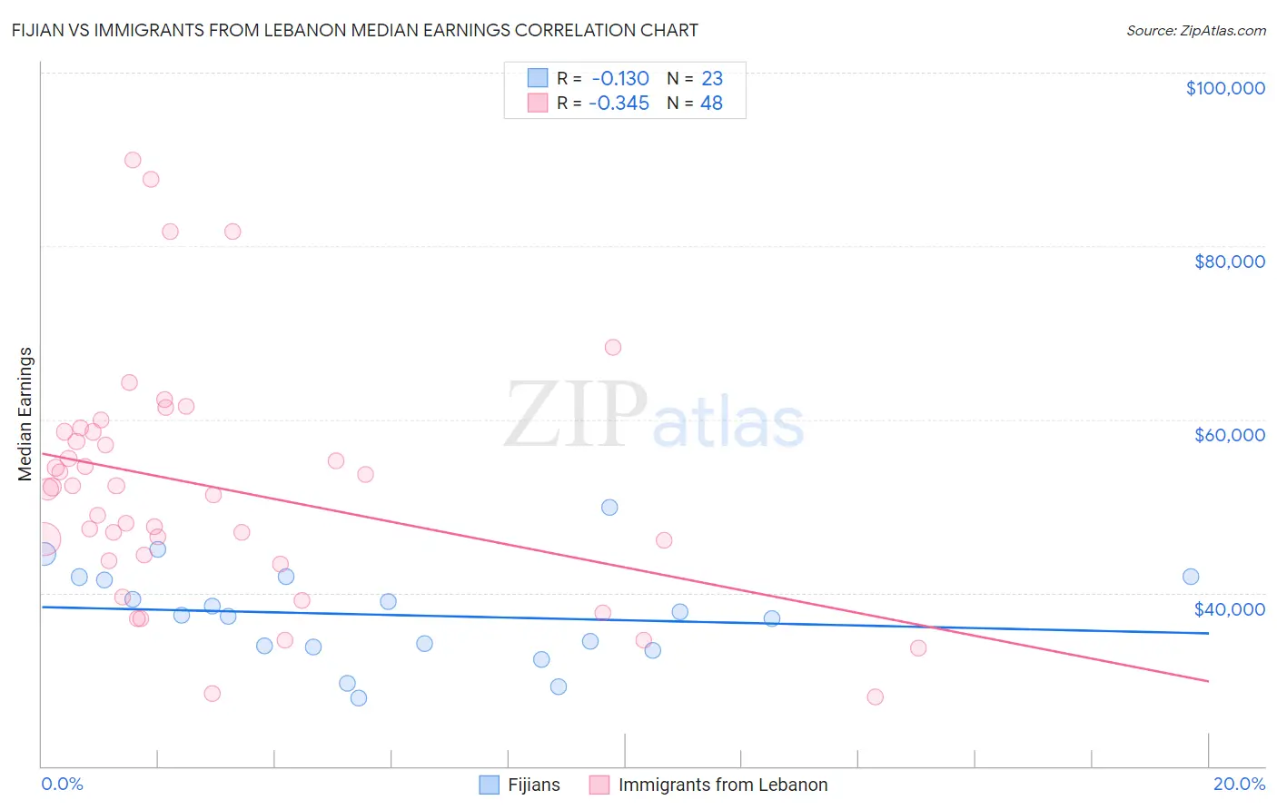 Fijian vs Immigrants from Lebanon Median Earnings