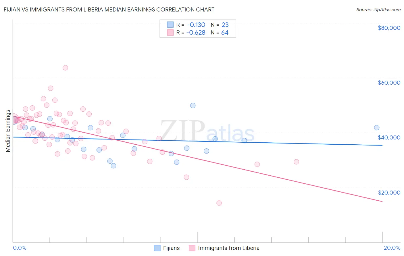 Fijian vs Immigrants from Liberia Median Earnings