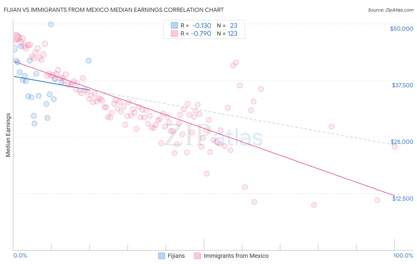Fijian vs Immigrants from Mexico Median Earnings