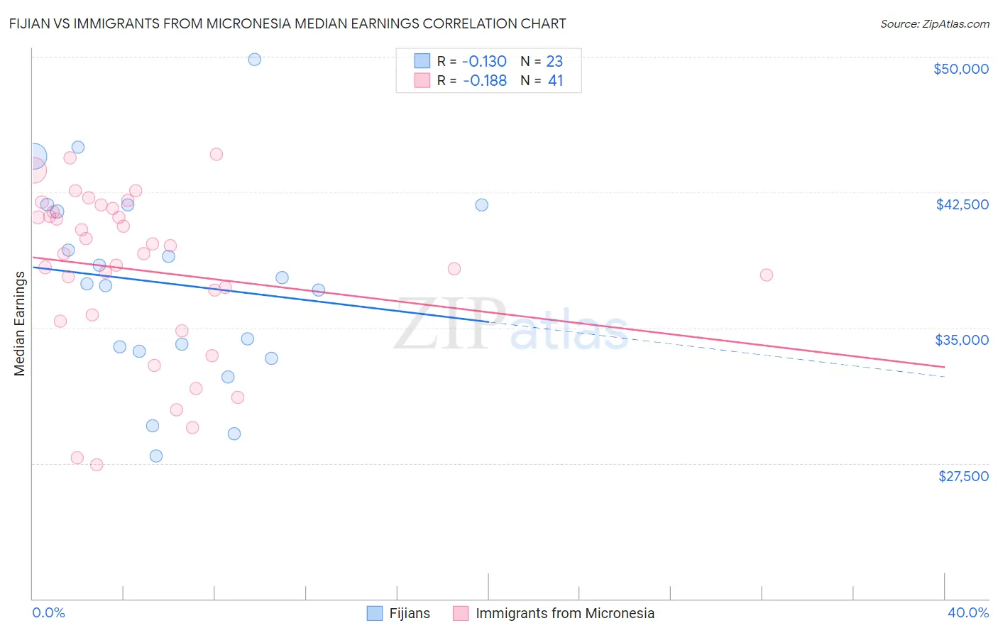 Fijian vs Immigrants from Micronesia Median Earnings