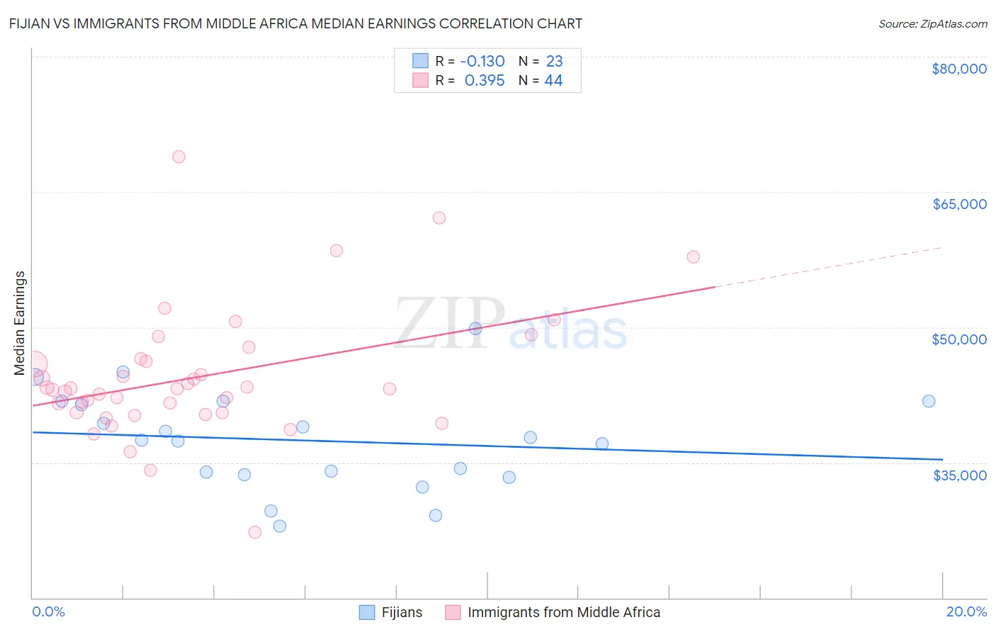 Fijian vs Immigrants from Middle Africa Median Earnings