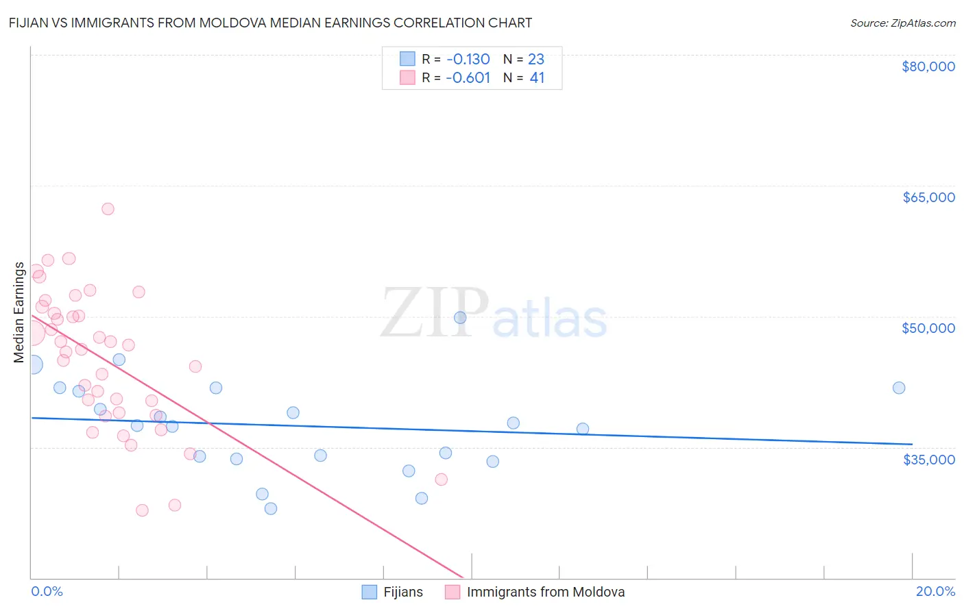 Fijian vs Immigrants from Moldova Median Earnings