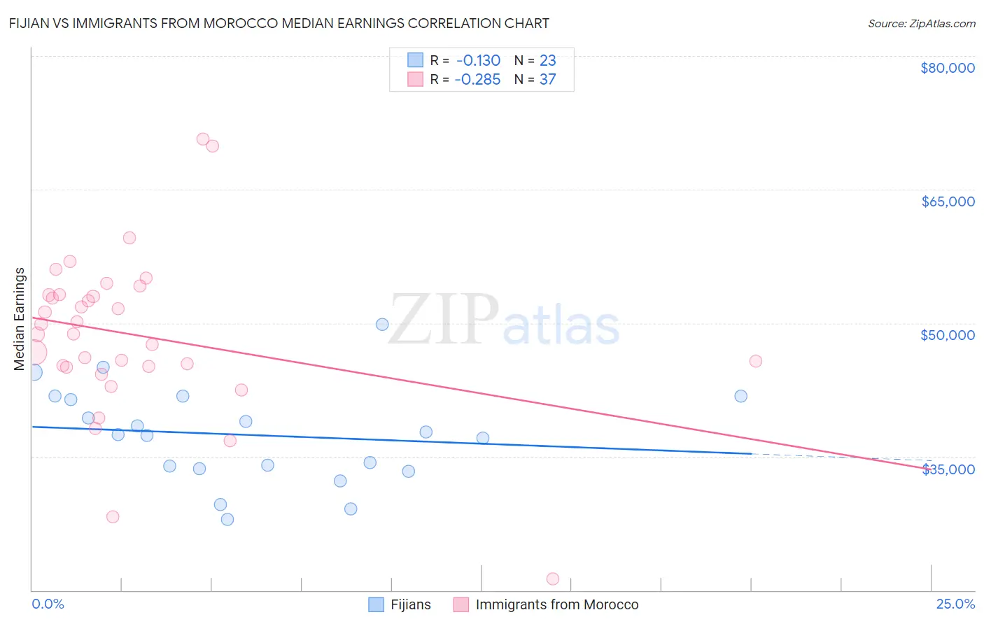 Fijian vs Immigrants from Morocco Median Earnings