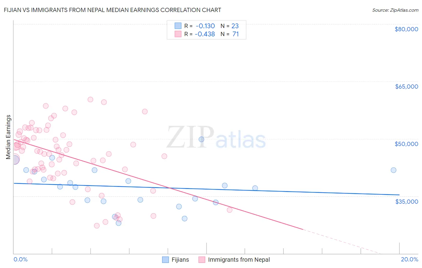Fijian vs Immigrants from Nepal Median Earnings