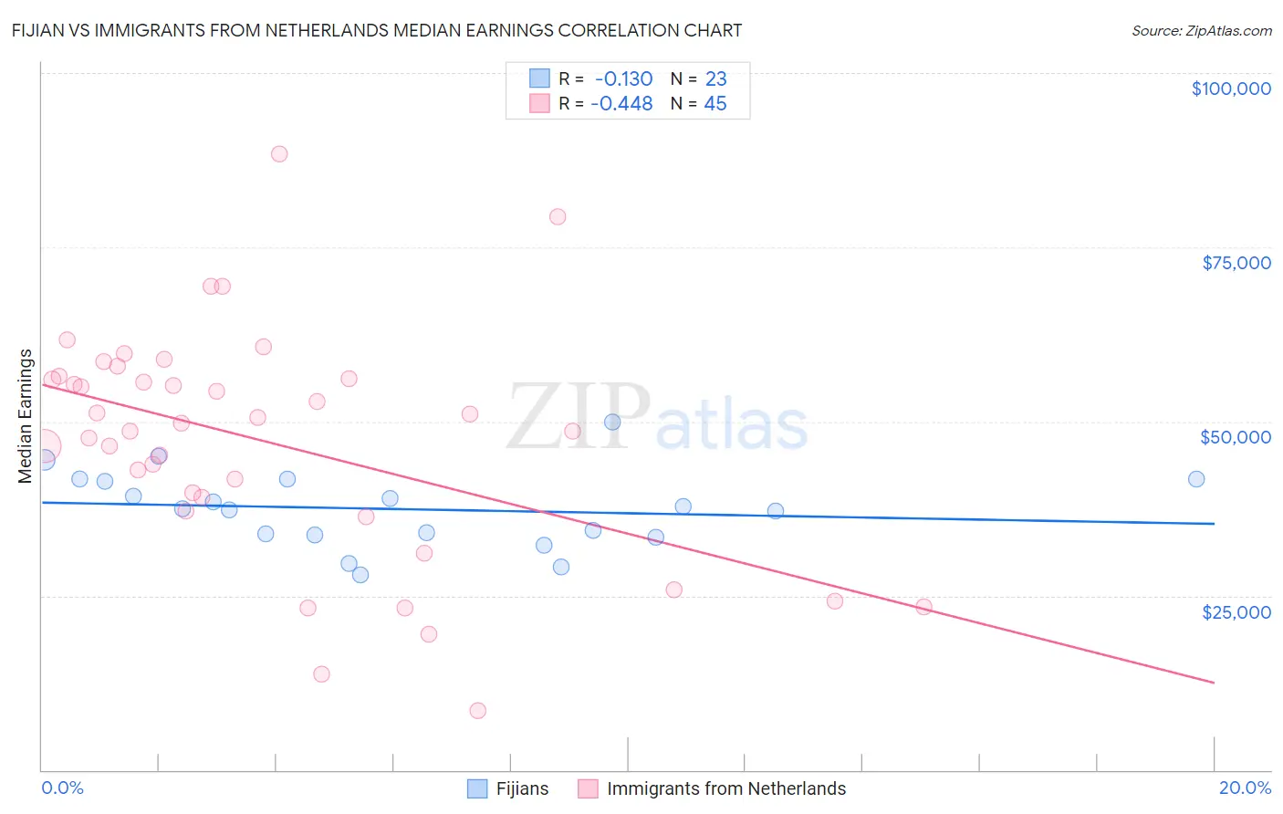 Fijian vs Immigrants from Netherlands Median Earnings