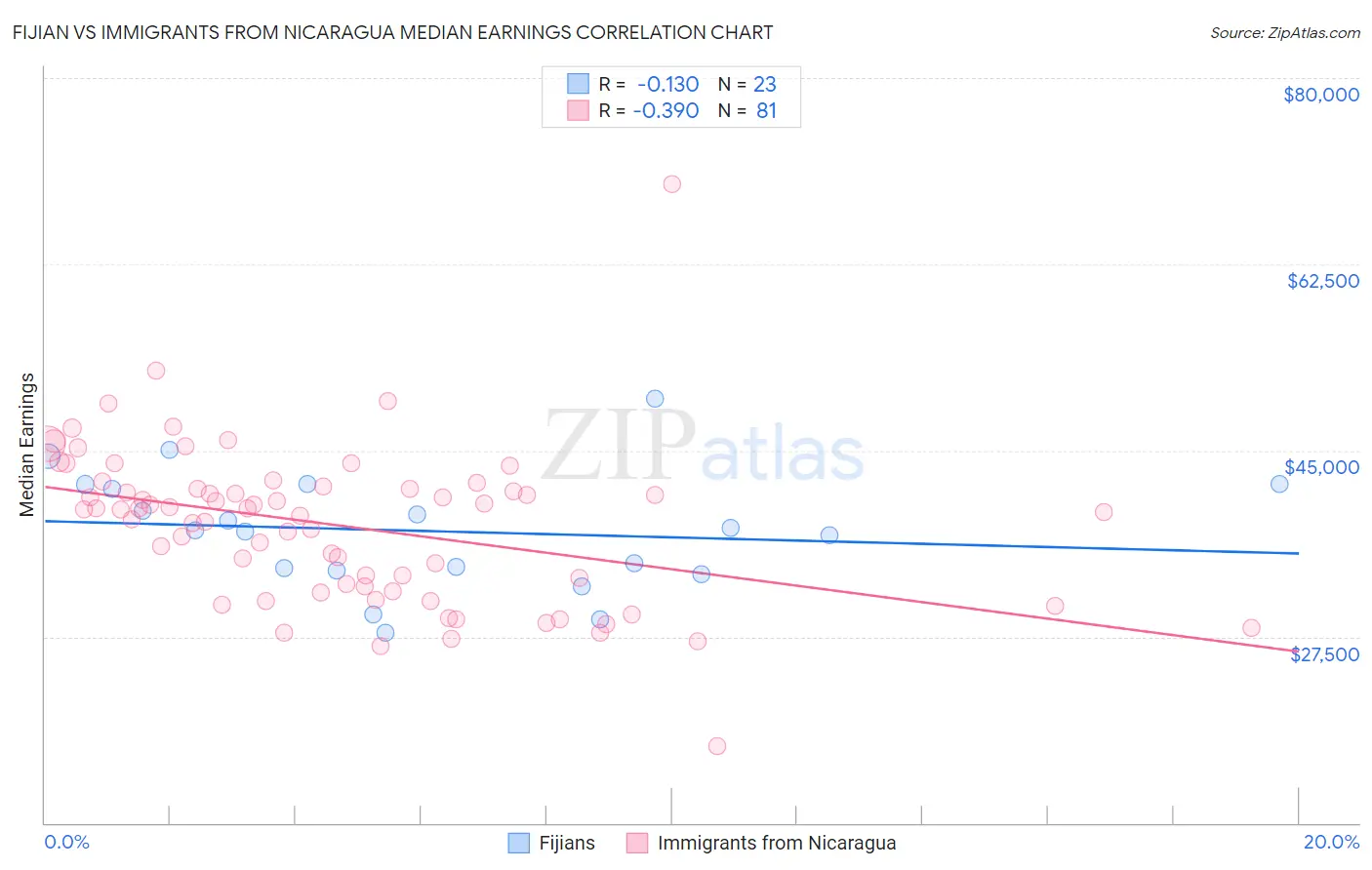 Fijian vs Immigrants from Nicaragua Median Earnings