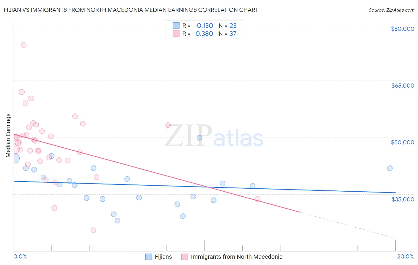 Fijian vs Immigrants from North Macedonia Median Earnings
