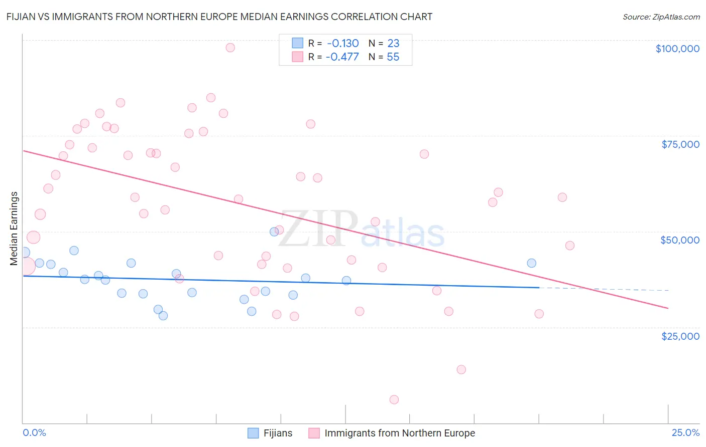 Fijian vs Immigrants from Northern Europe Median Earnings