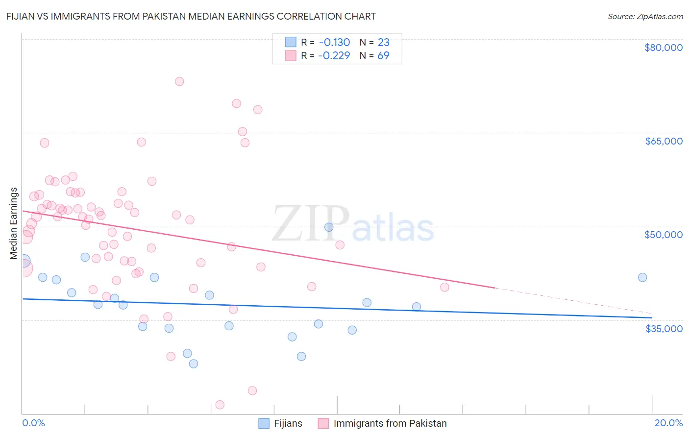 Fijian vs Immigrants from Pakistan Median Earnings