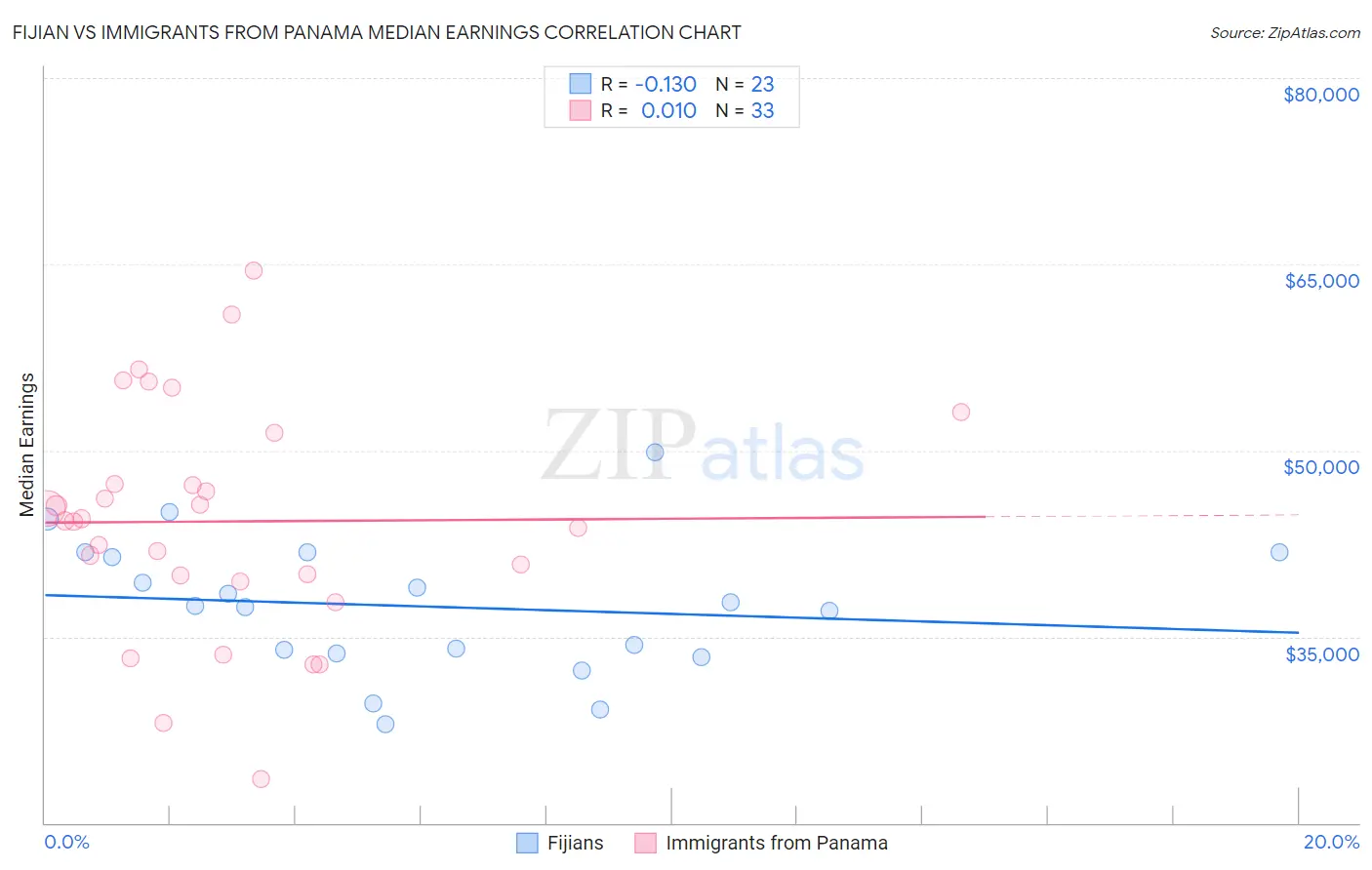 Fijian vs Immigrants from Panama Median Earnings