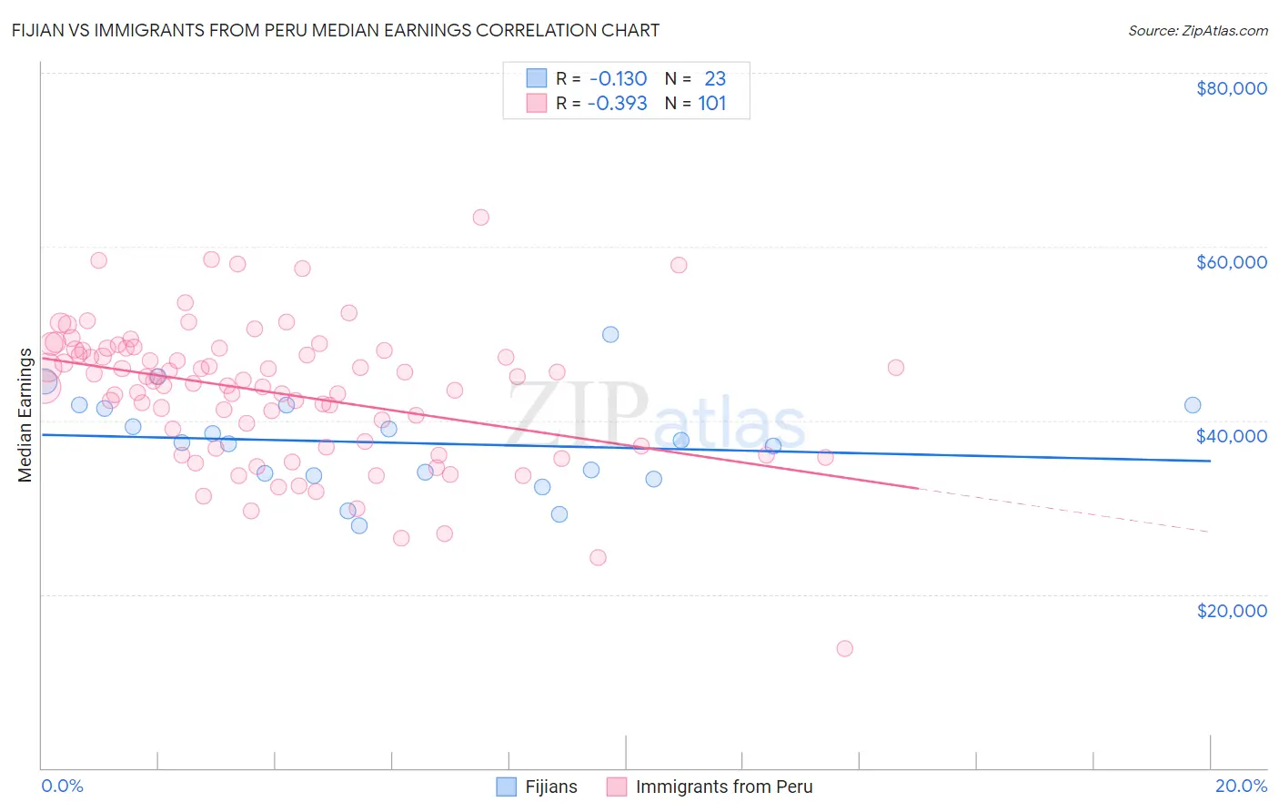 Fijian vs Immigrants from Peru Median Earnings
