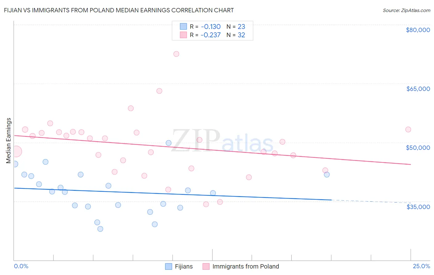 Fijian vs Immigrants from Poland Median Earnings