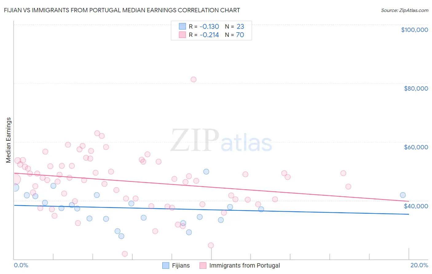 Fijian vs Immigrants from Portugal Median Earnings