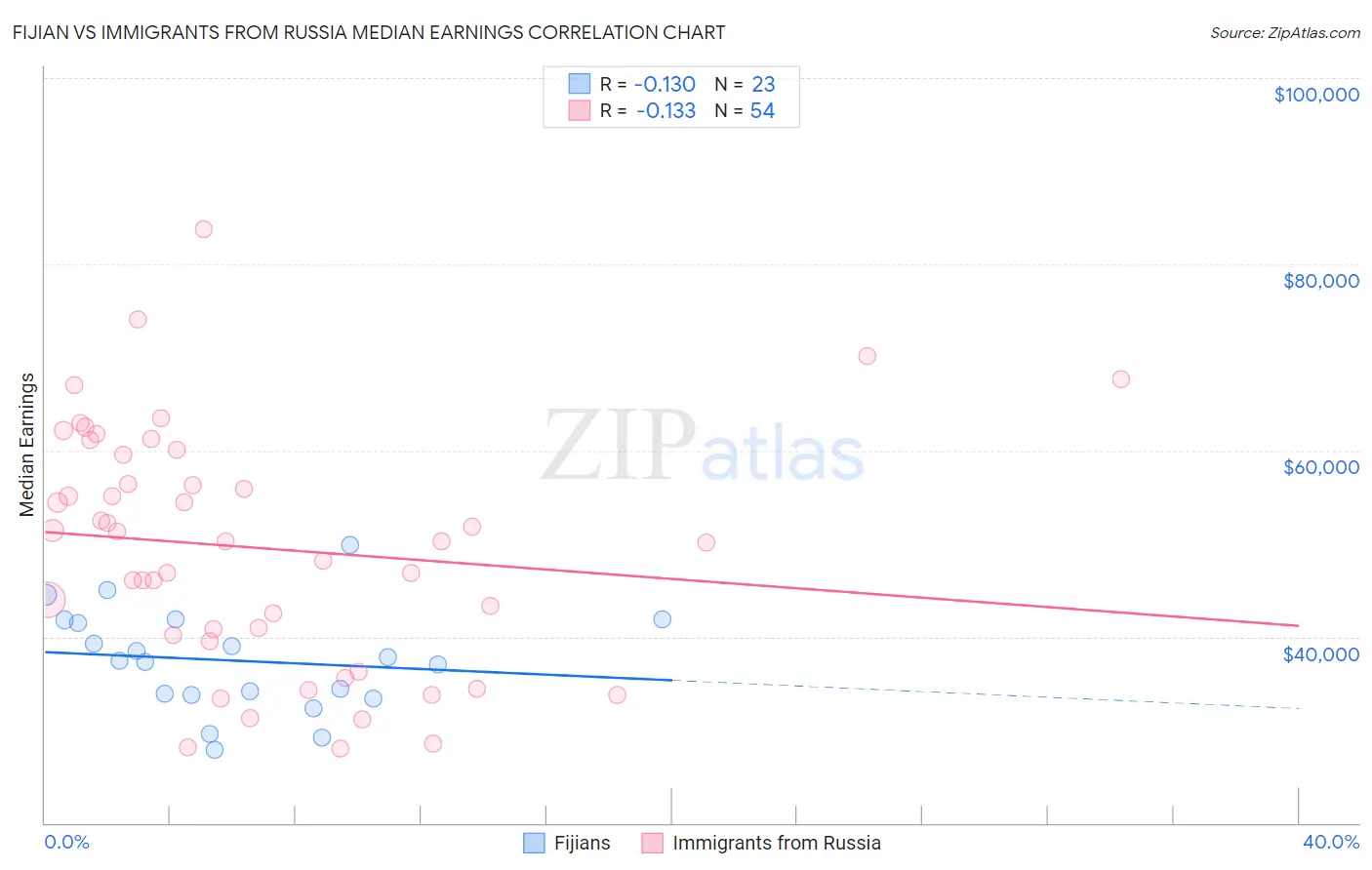 Fijian vs Immigrants from Russia Median Earnings