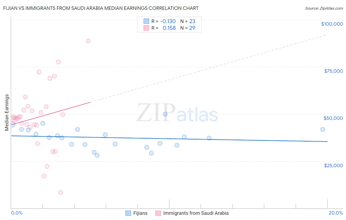 Fijian vs Immigrants from Saudi Arabia Median Earnings
