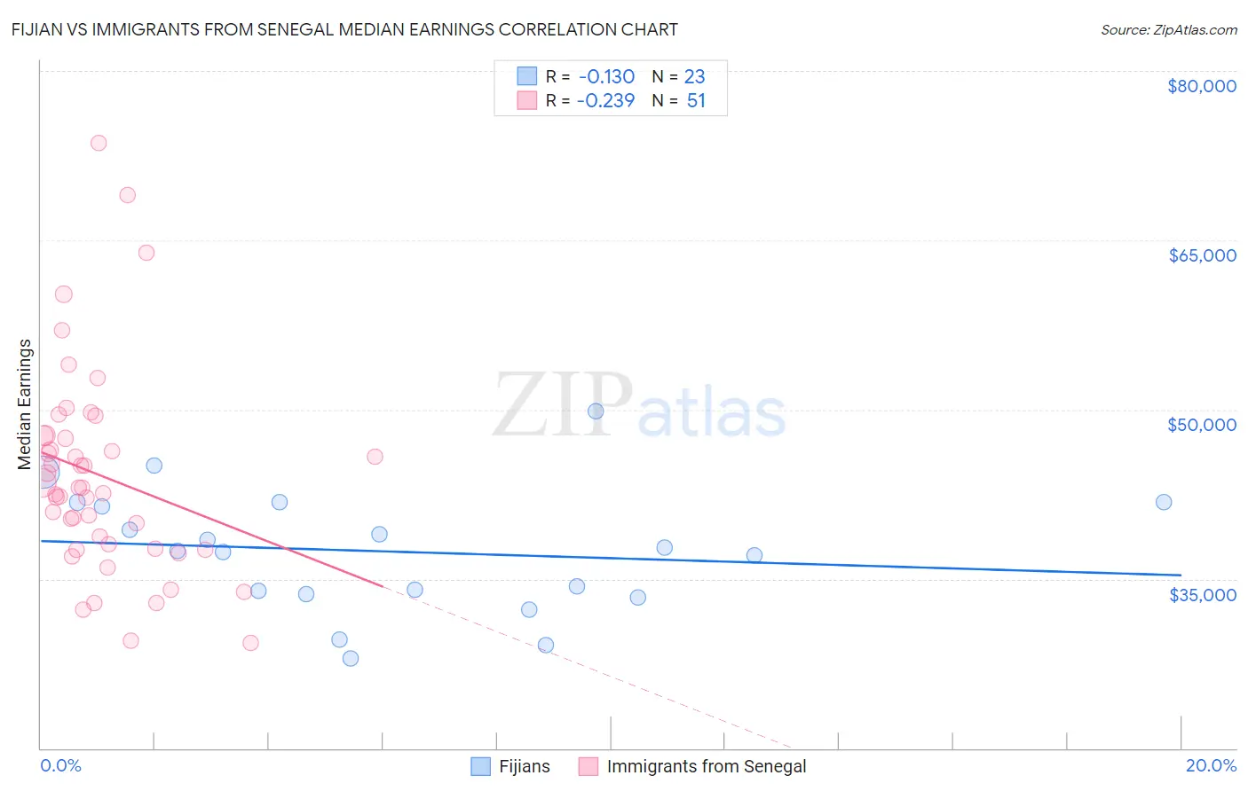 Fijian vs Immigrants from Senegal Median Earnings