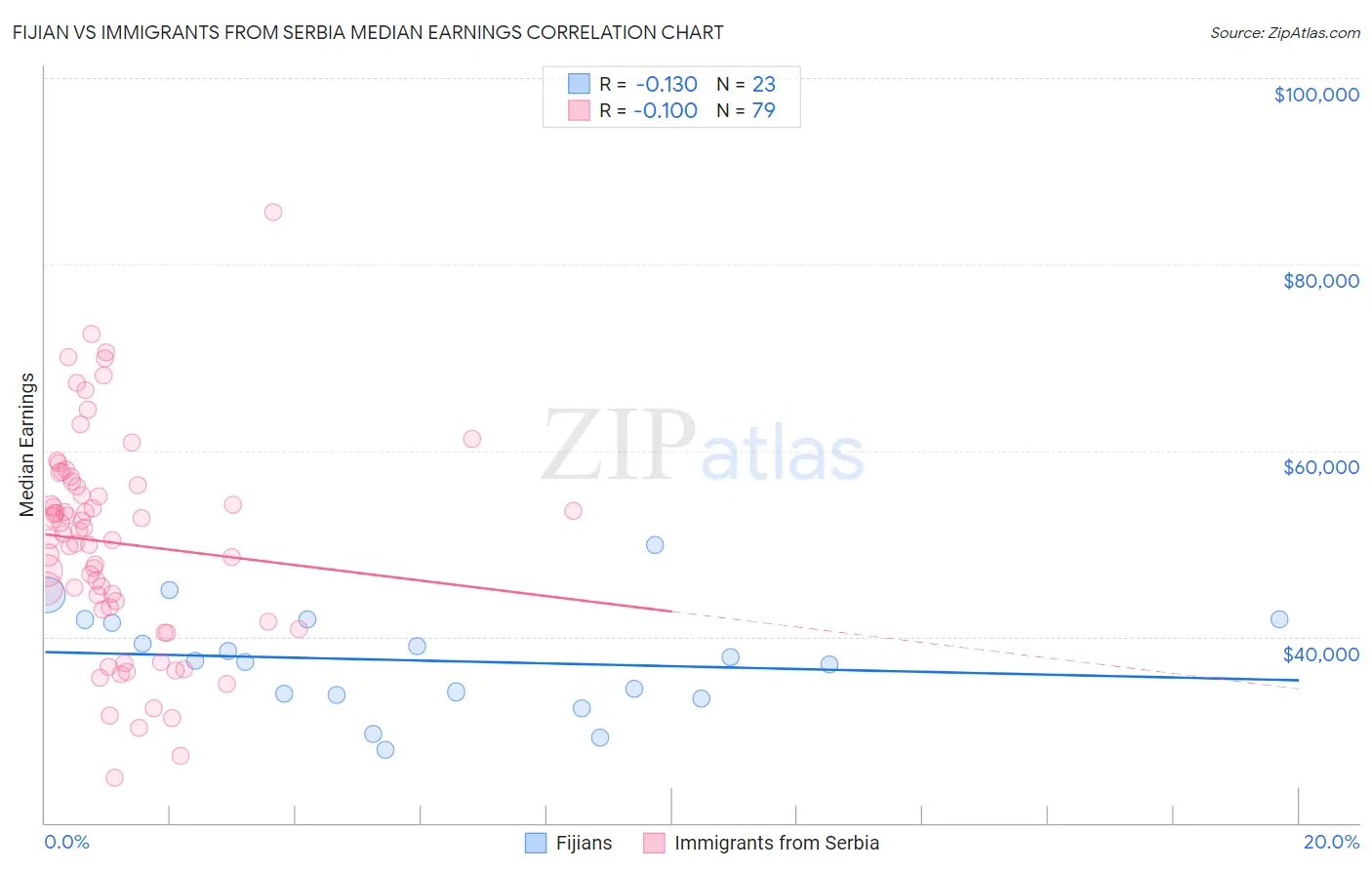 Fijian vs Immigrants from Serbia Median Earnings