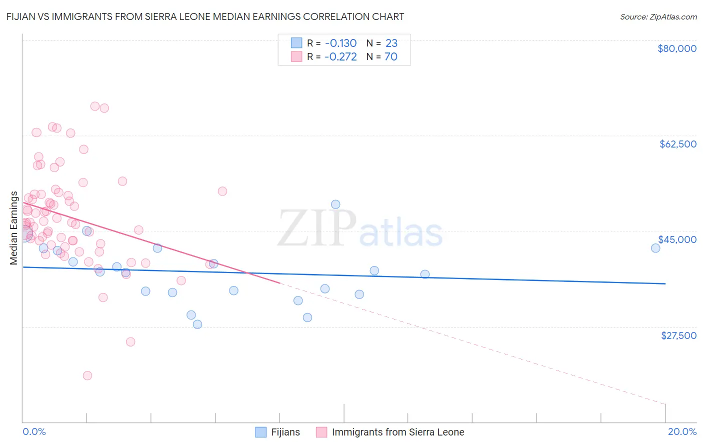 Fijian vs Immigrants from Sierra Leone Median Earnings