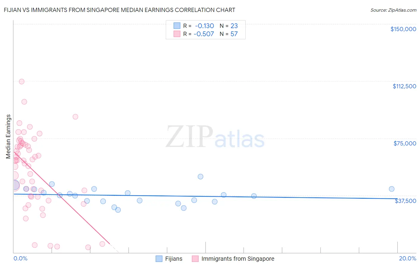 Fijian vs Immigrants from Singapore Median Earnings