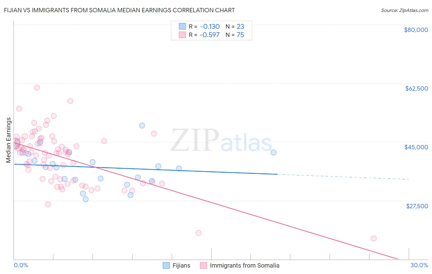 Fijian vs Immigrants from Somalia Median Earnings