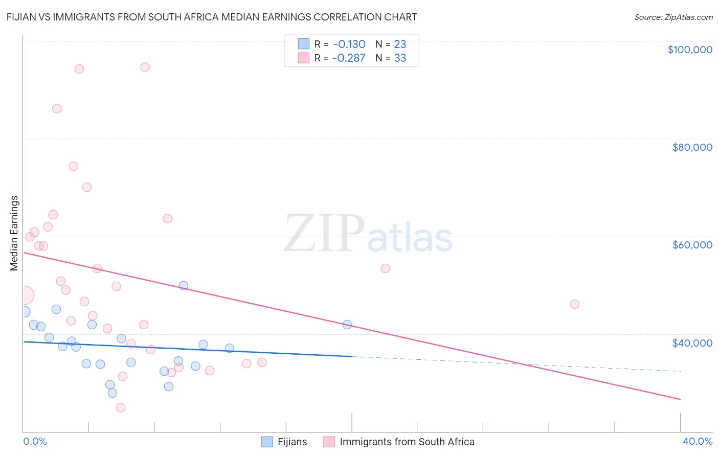 Fijian vs Immigrants from South Africa Median Earnings