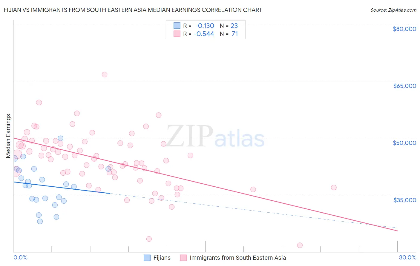 Fijian vs Immigrants from South Eastern Asia Median Earnings