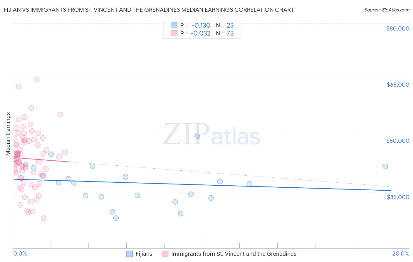 Fijian vs Immigrants from St. Vincent and the Grenadines Median Earnings