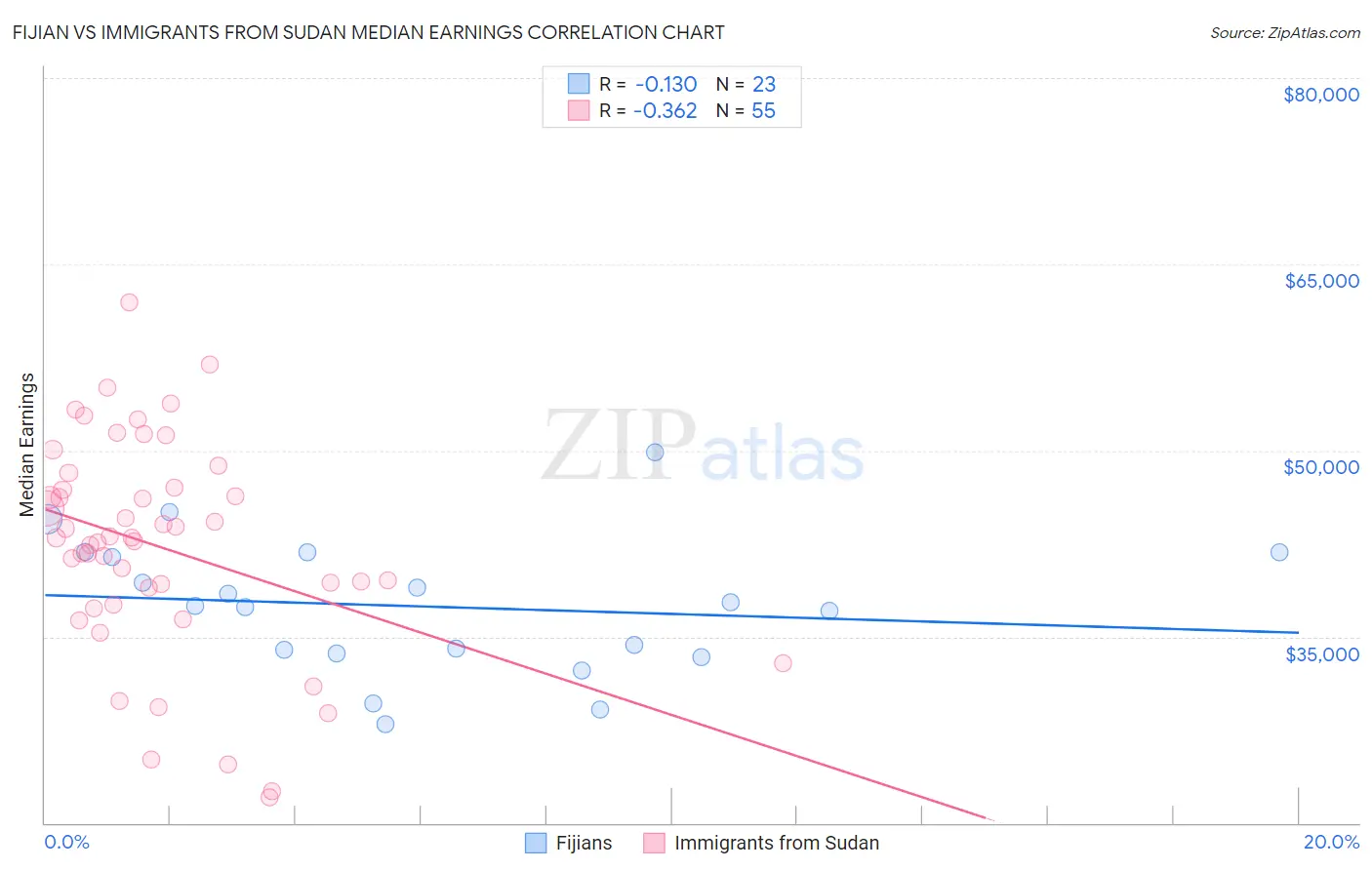 Fijian vs Immigrants from Sudan Median Earnings