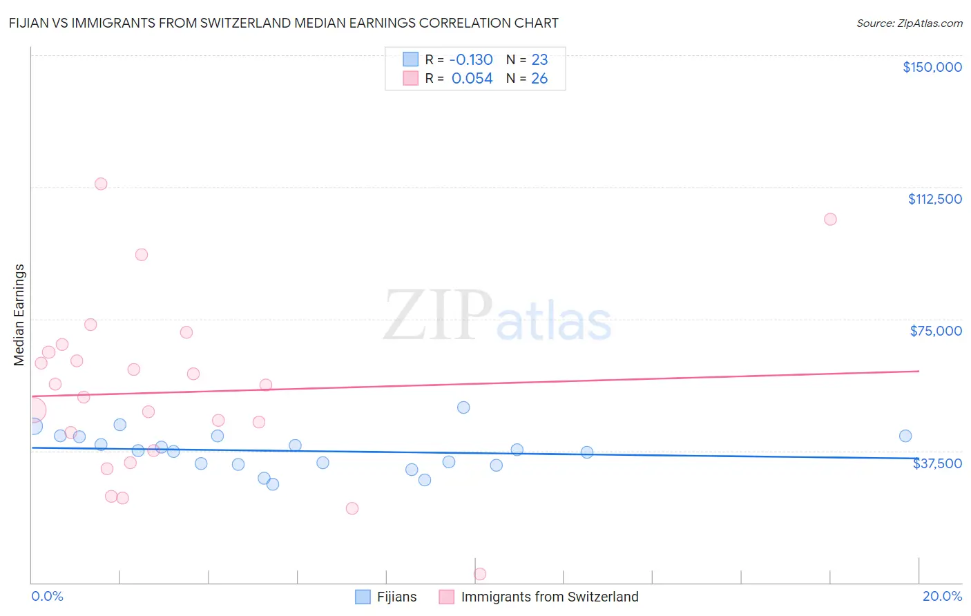 Fijian vs Immigrants from Switzerland Median Earnings