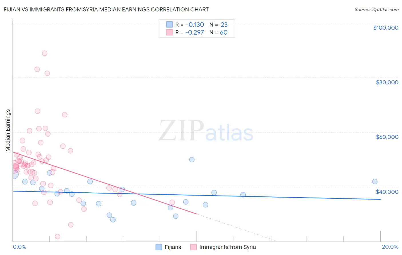 Fijian vs Immigrants from Syria Median Earnings
