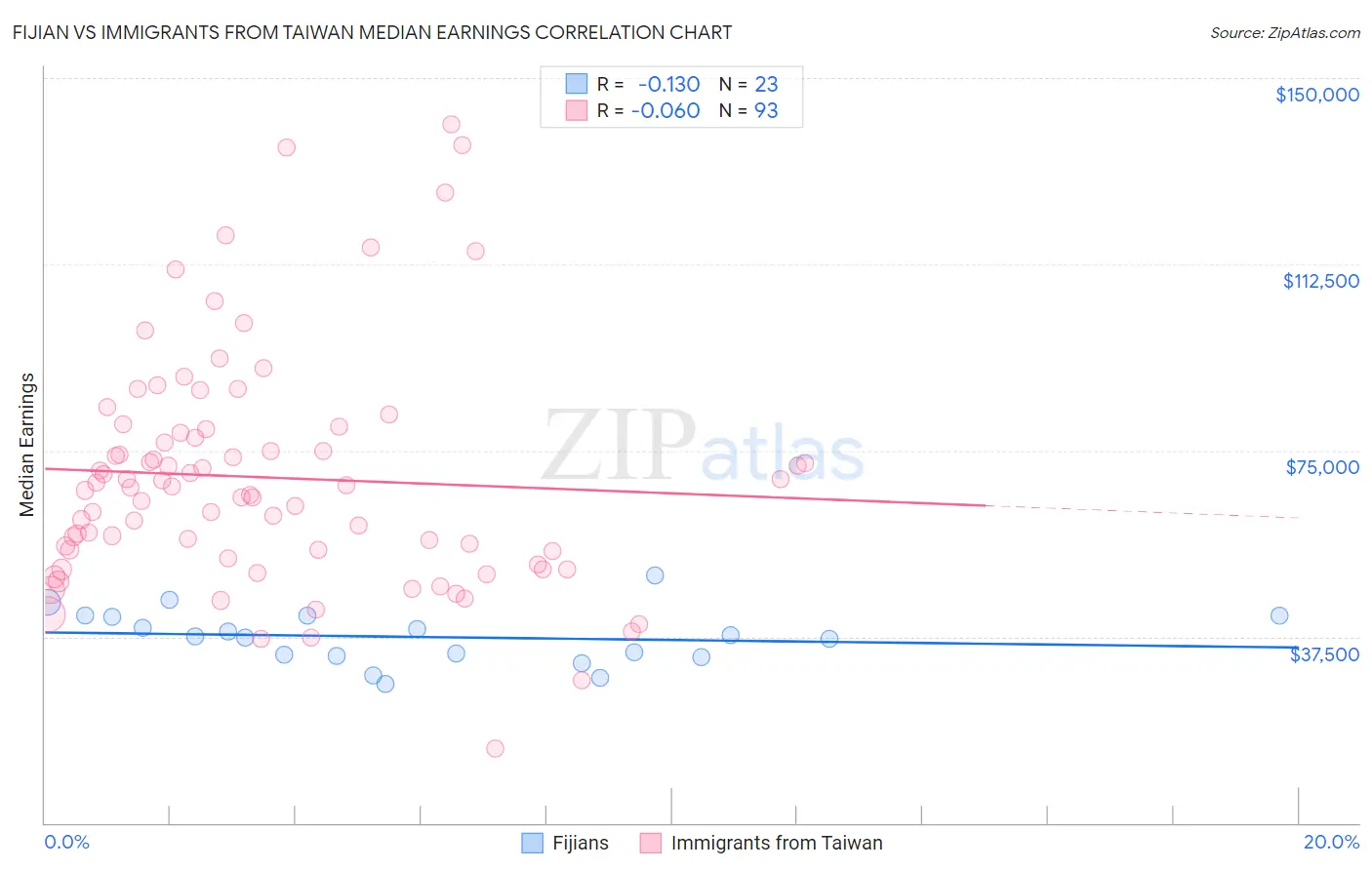 Fijian vs Immigrants from Taiwan Median Earnings