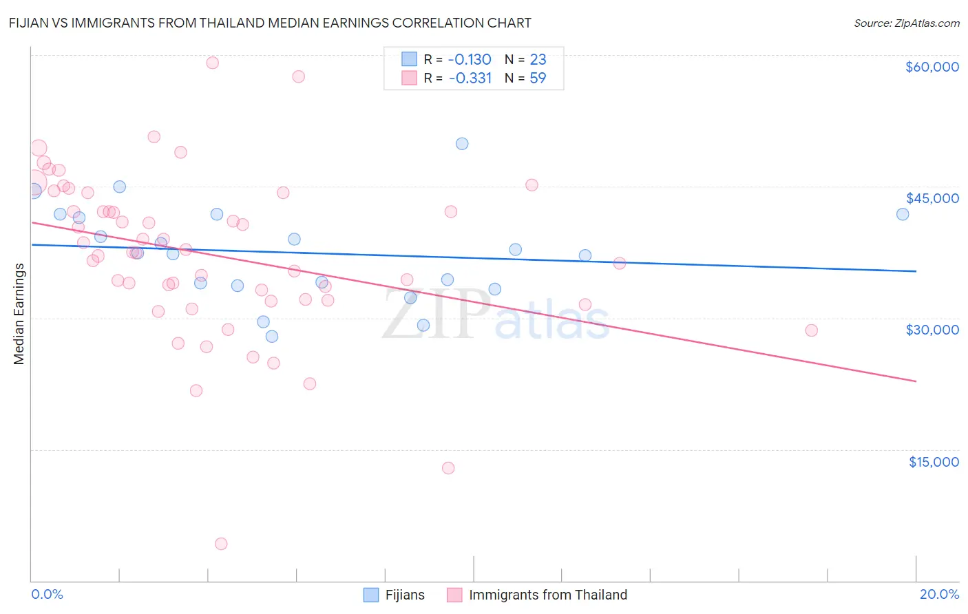 Fijian vs Immigrants from Thailand Median Earnings