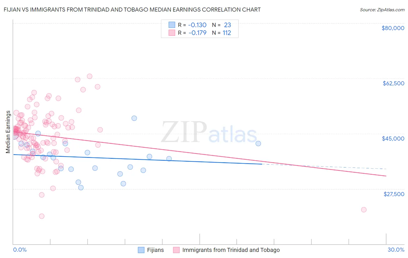 Fijian vs Immigrants from Trinidad and Tobago Median Earnings