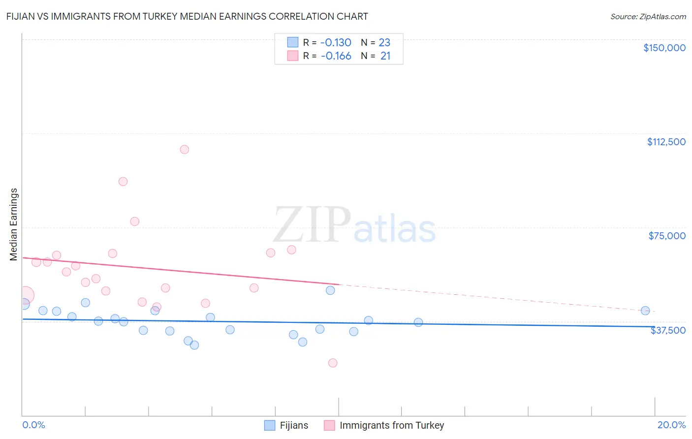 Fijian vs Immigrants from Turkey Median Earnings