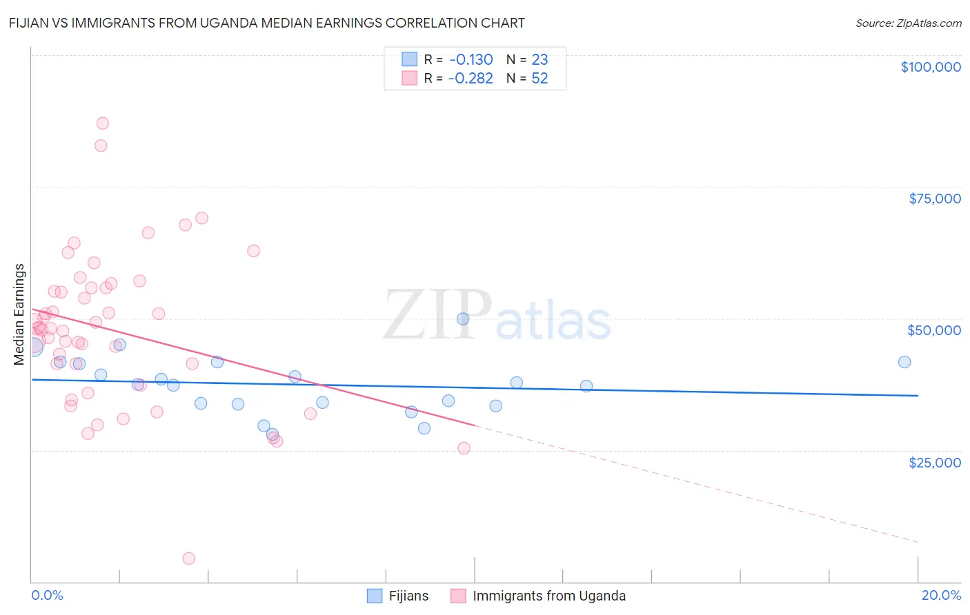 Fijian vs Immigrants from Uganda Median Earnings