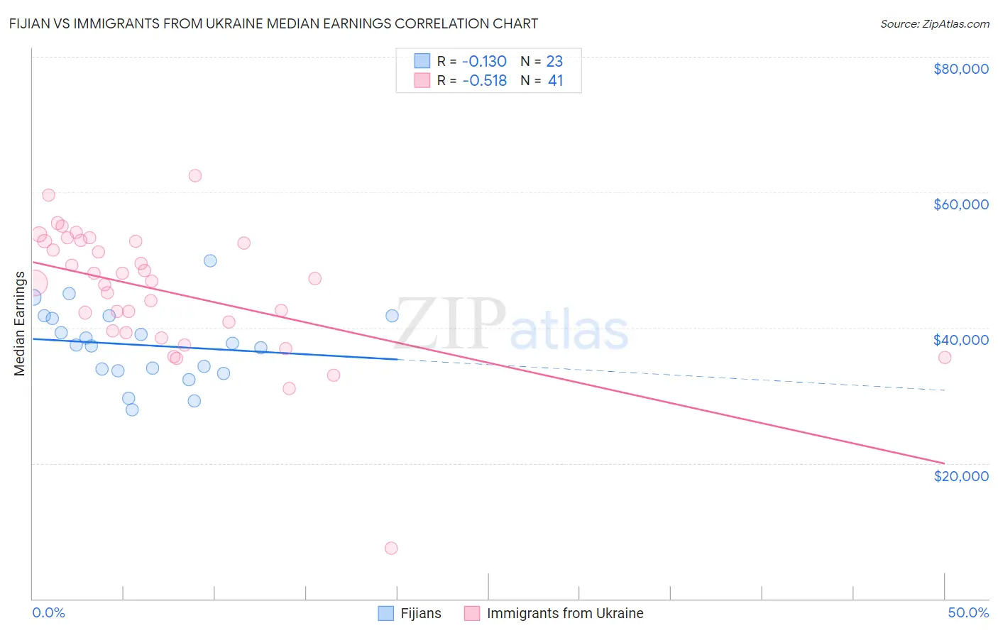 Fijian vs Immigrants from Ukraine Median Earnings