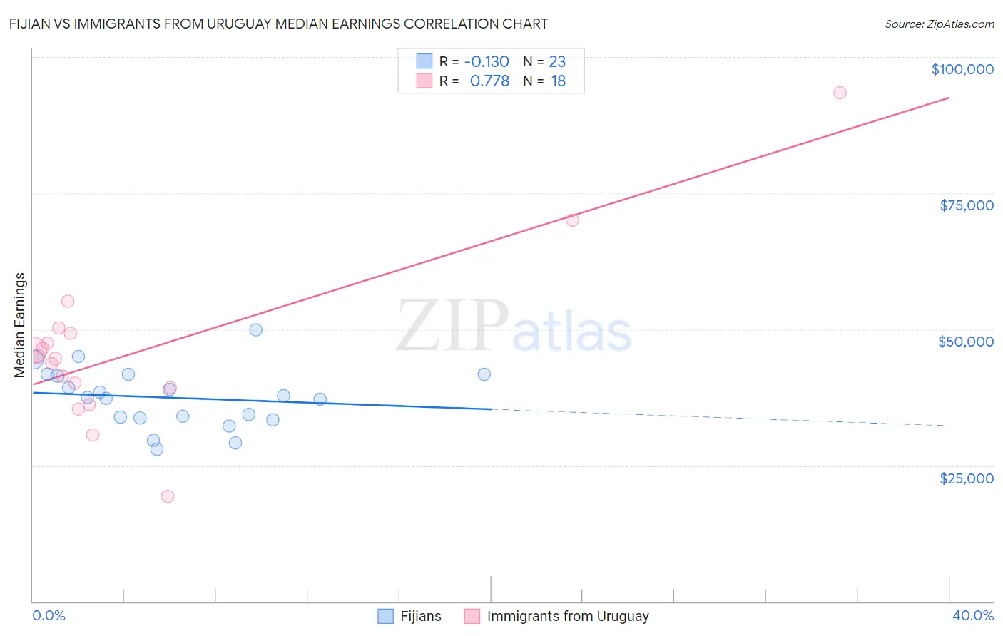 Fijian vs Immigrants from Uruguay Median Earnings