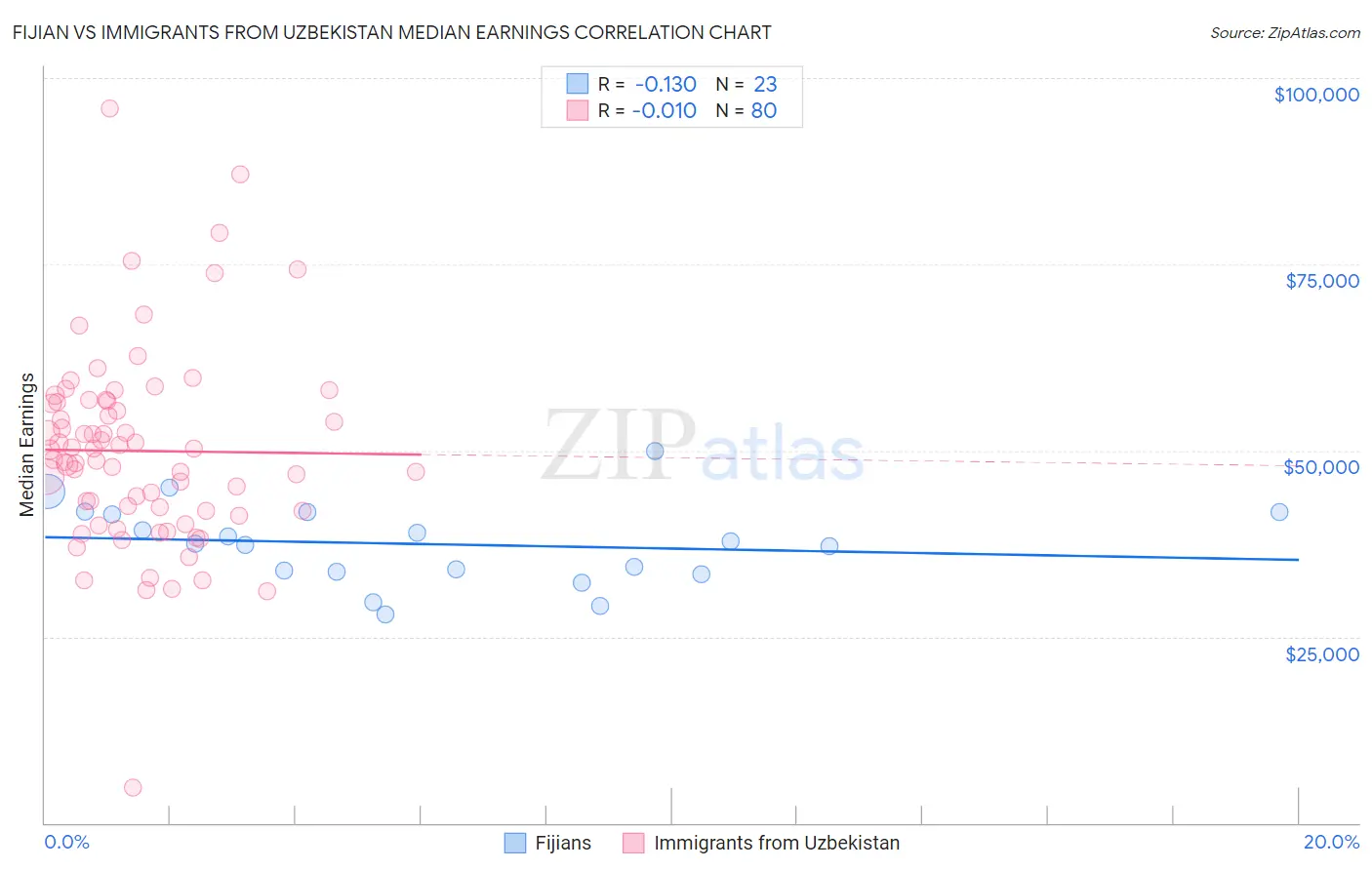 Fijian vs Immigrants from Uzbekistan Median Earnings