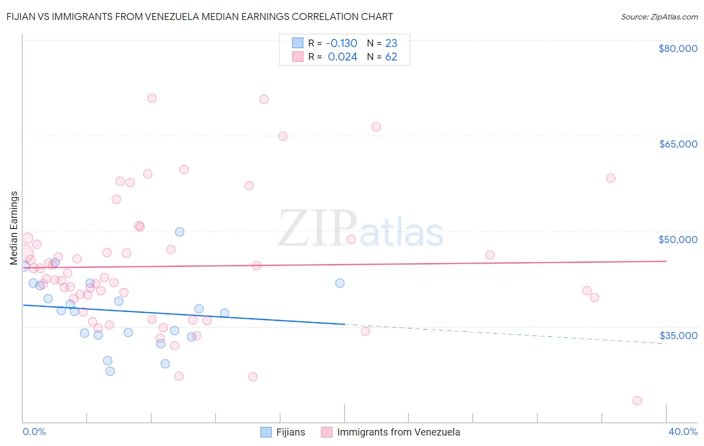 Fijian vs Immigrants from Venezuela Median Earnings