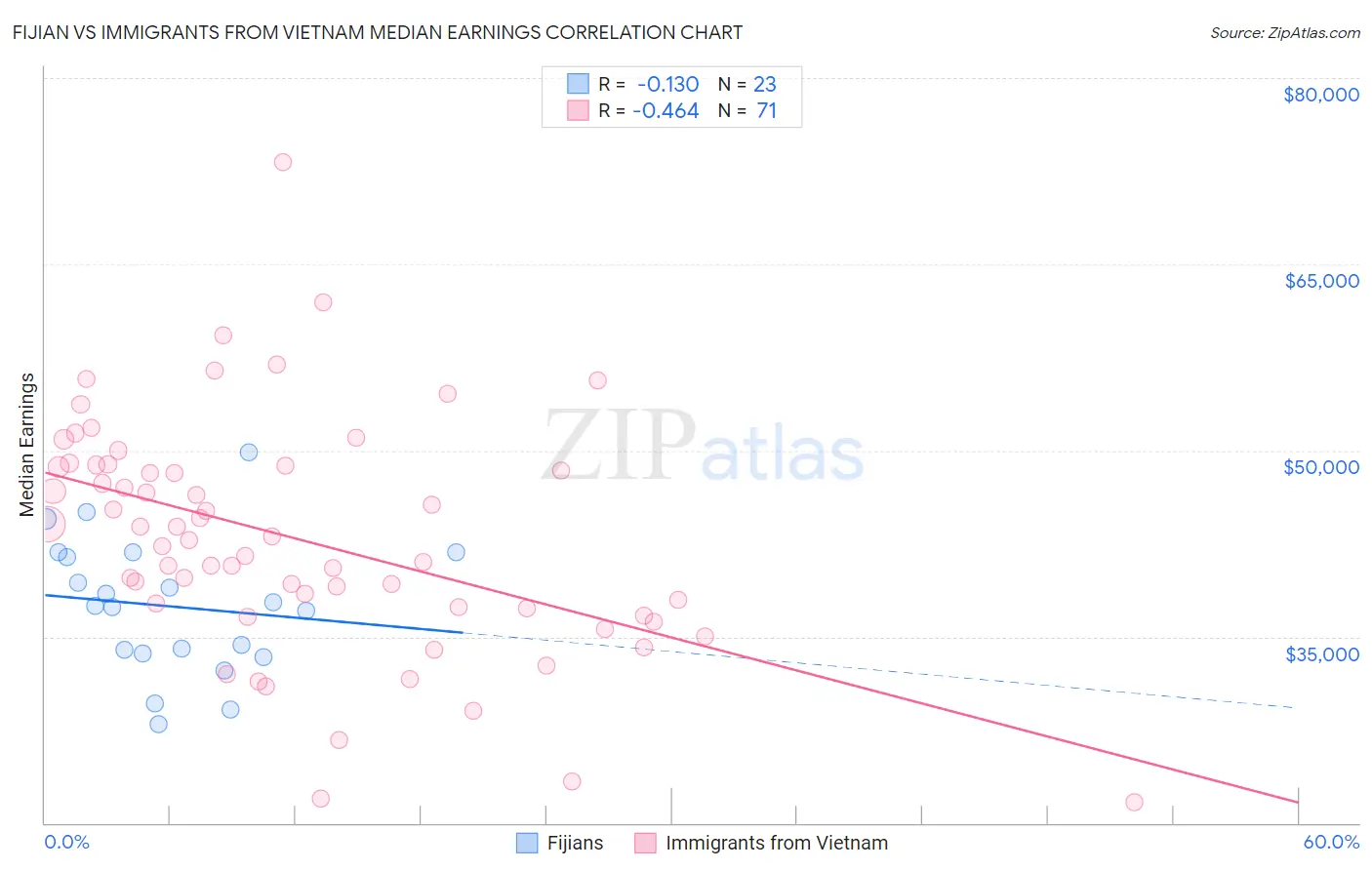 Fijian vs Immigrants from Vietnam Median Earnings