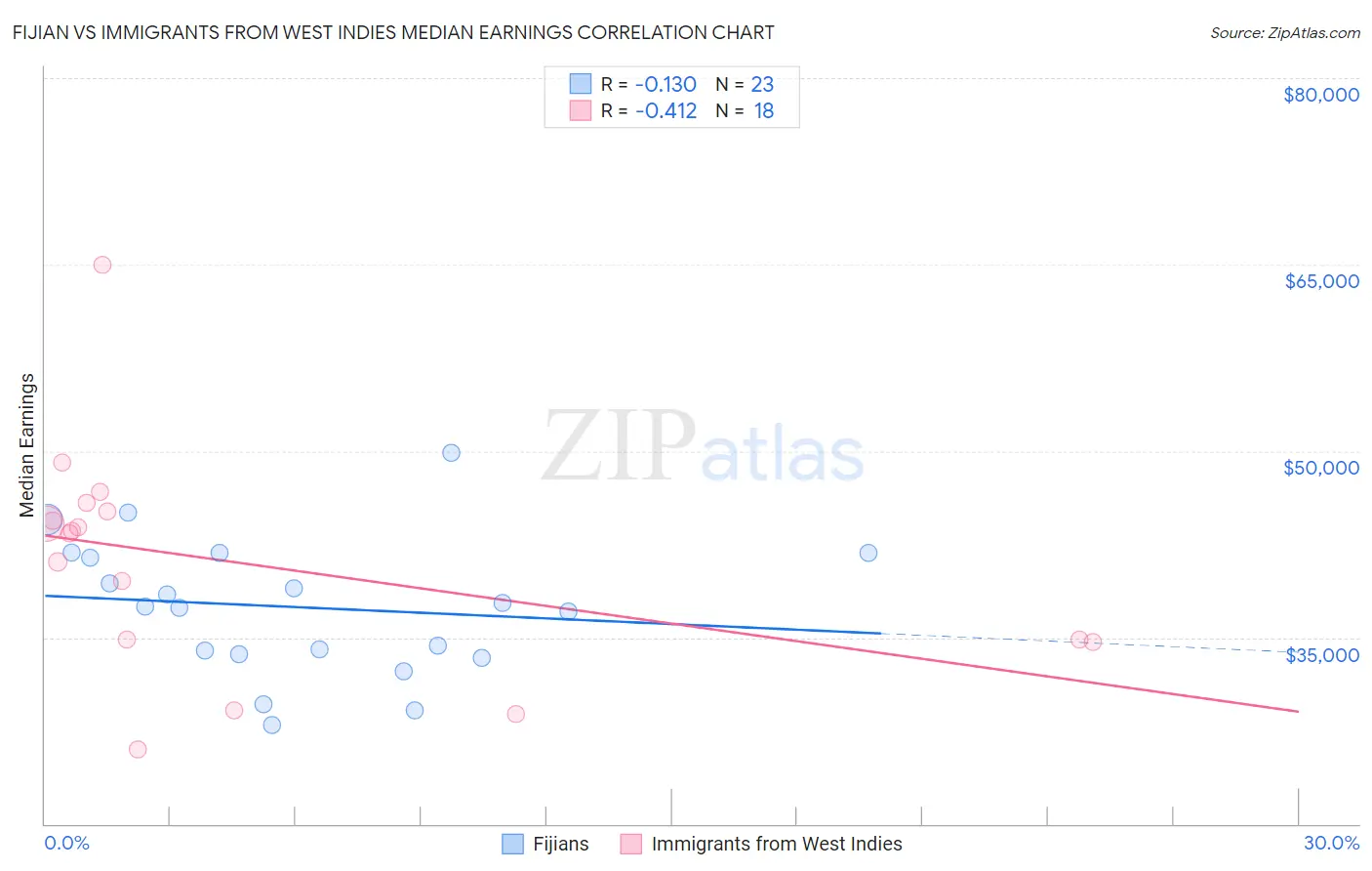 Fijian vs Immigrants from West Indies Median Earnings